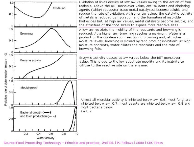 Difference between Water Activity vs Moisture FoodTech Pathshala