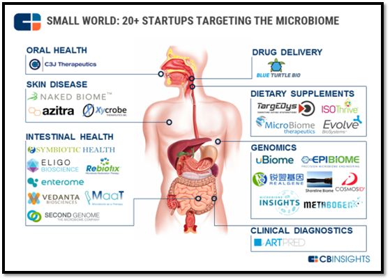 foodtechpathshala, microbiome